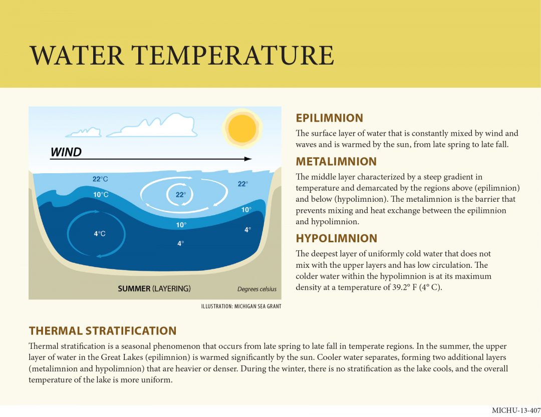 side view of thermal stratification layers of lake and mixing from wind